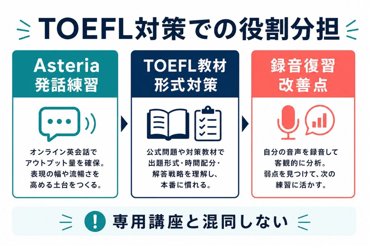 AsteriaとTOEFL教材と録音復習の役割分担