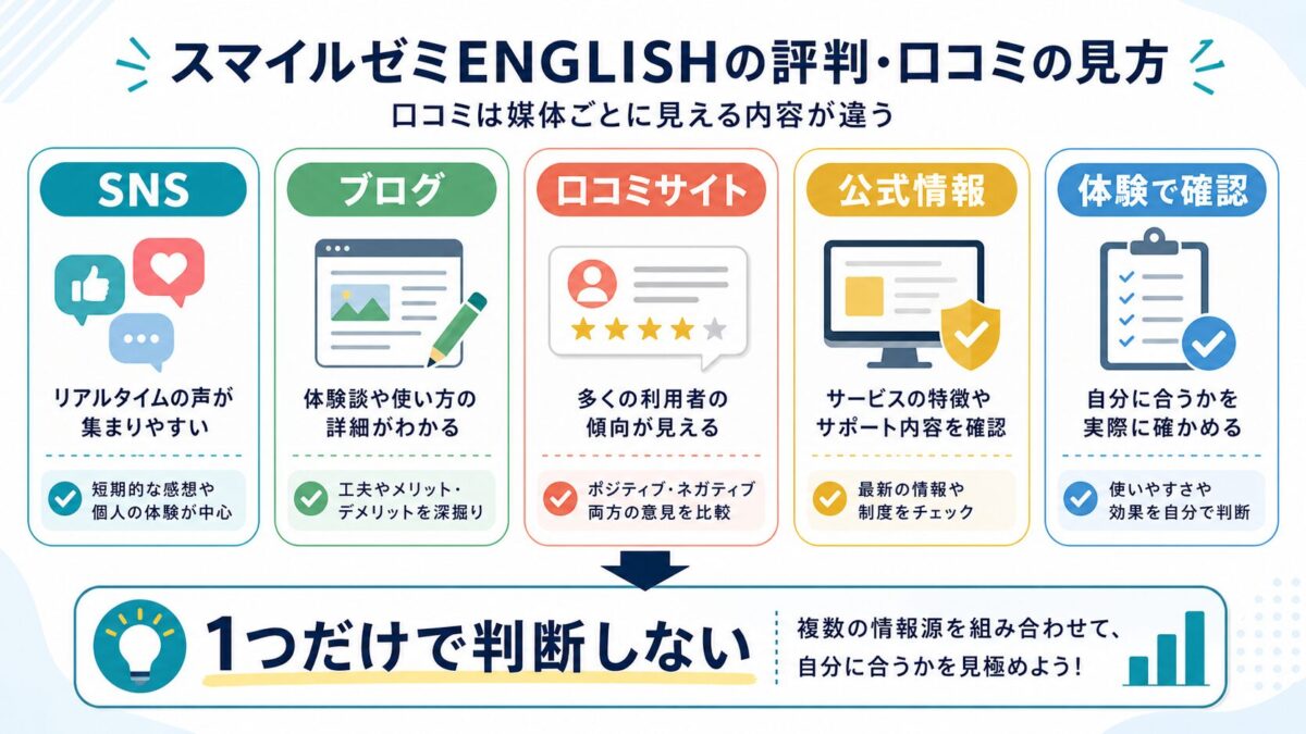 スマイルゼミENGLISHの評判をSNS、ブログ、口コミサイト、公式情報、体験で分けて見る図解