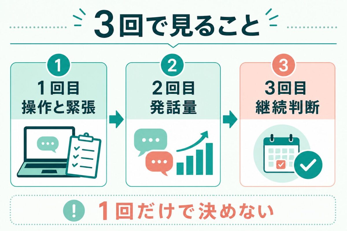 NativeCamp初心者が3回試すときの確認ポイントを示す図解