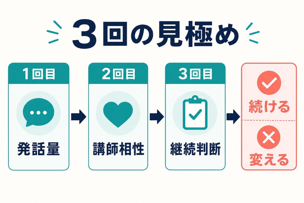 Preply初心者が3回で相性を判断する流れの図解