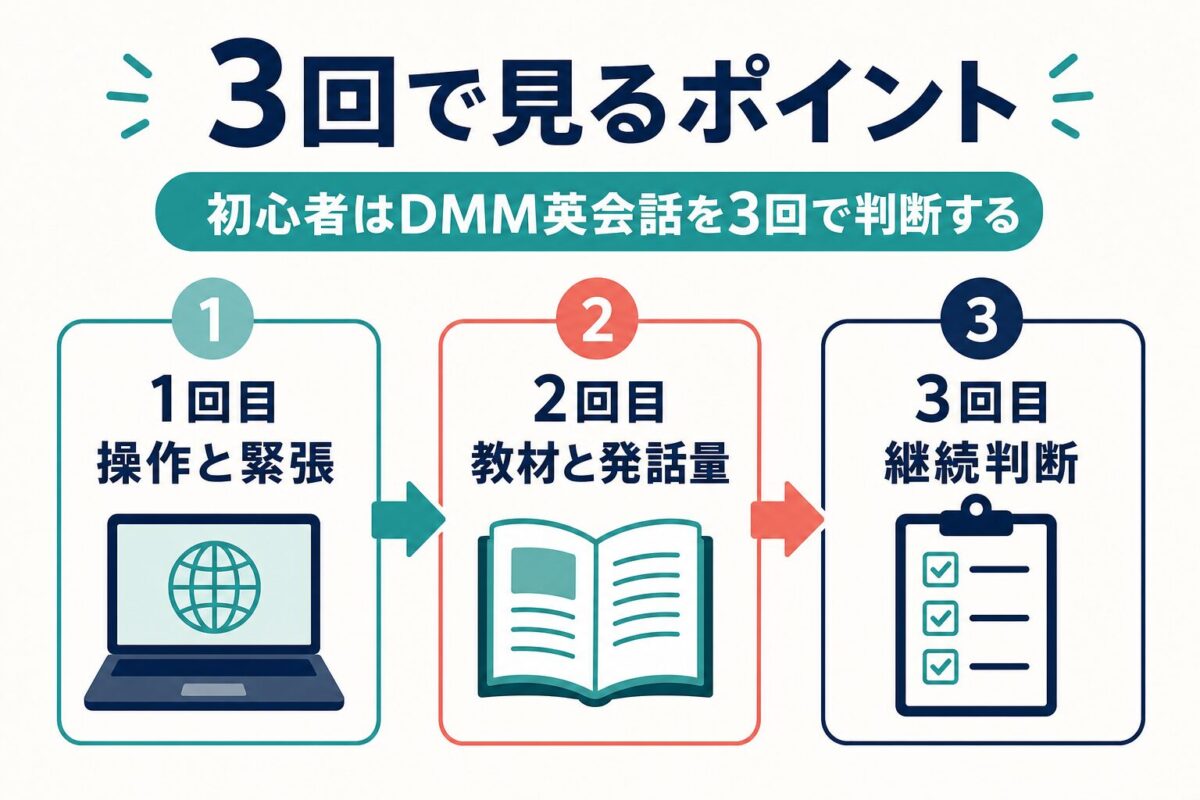 DMM英会話を初心者が3回試すときの確認ポイントを示す図解