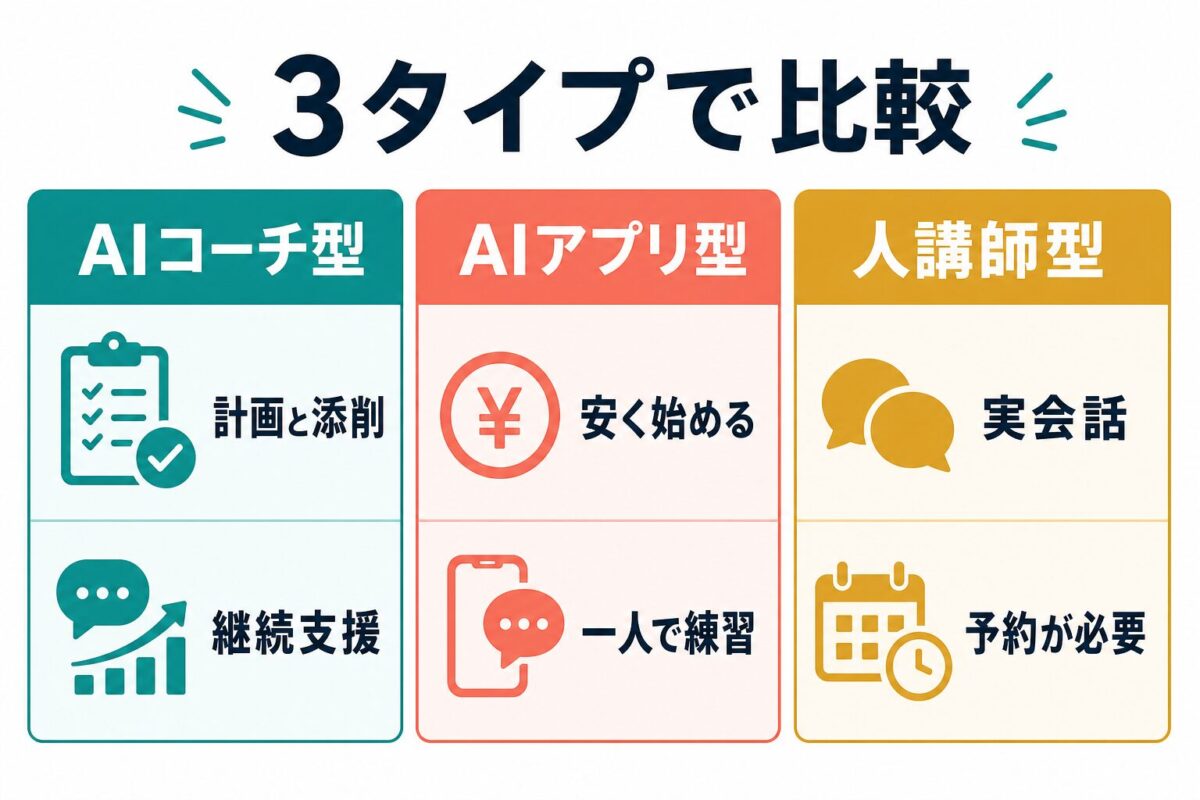 英会話サービスをAIコーチ型、AIアプリ型、人講師型で比較する図解