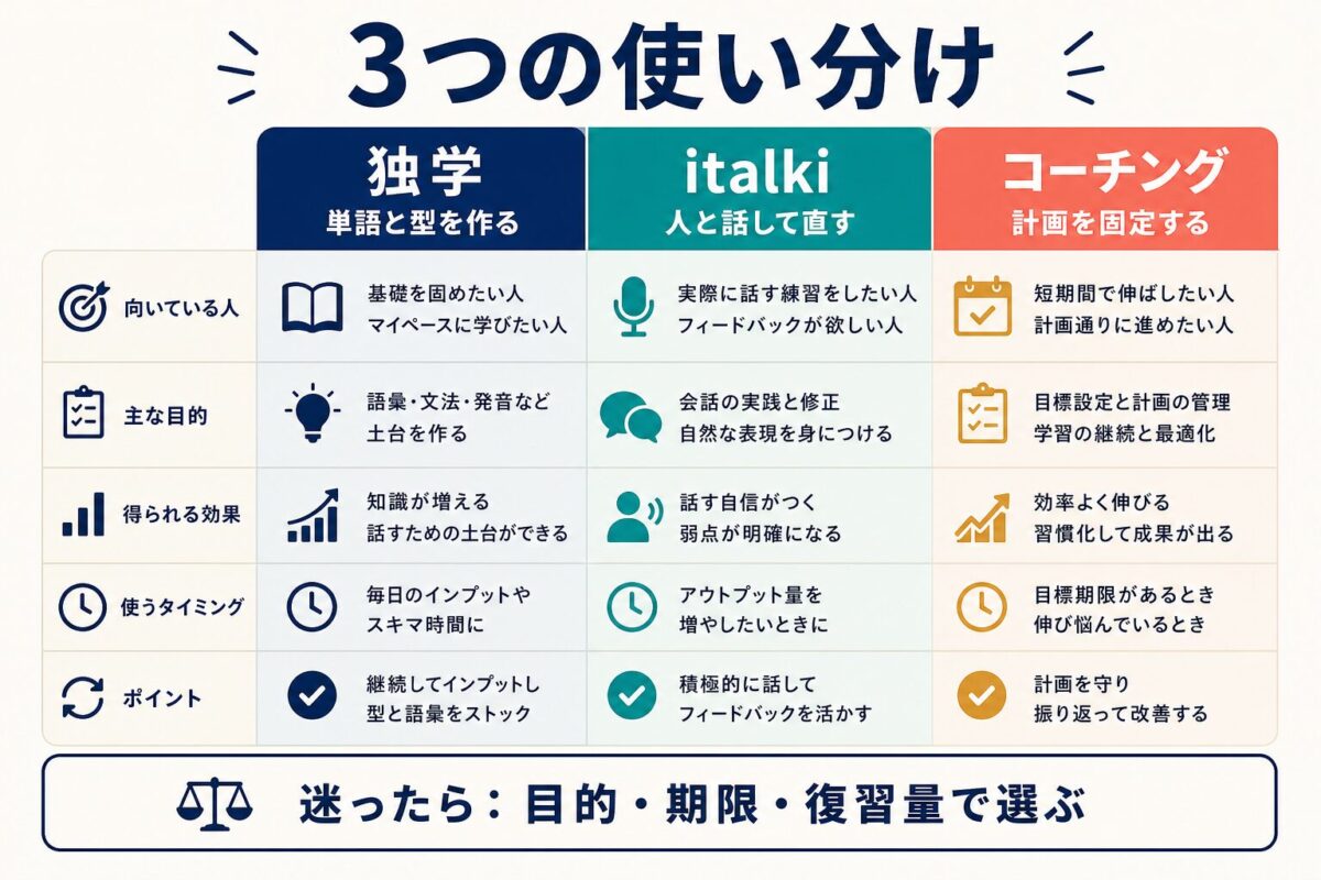 初心者が独学、italki、コーチングを使い分ける判断図