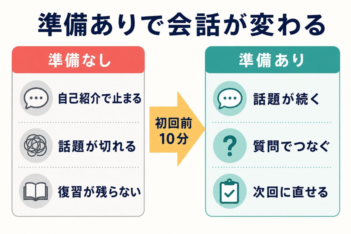 italkiフリートークで準備ありと準備なしの違いを示す図