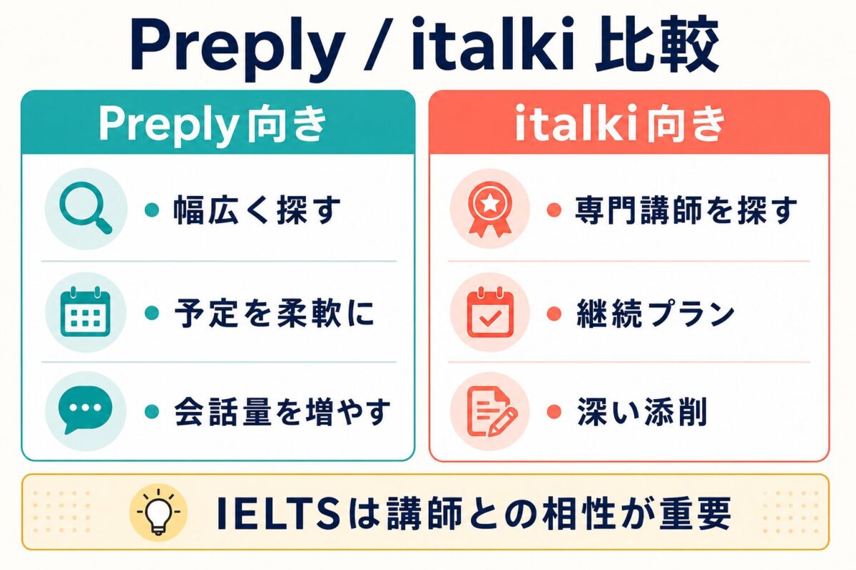 PreplyとitalkiのIELTS Speaking向き不向きを比較した図