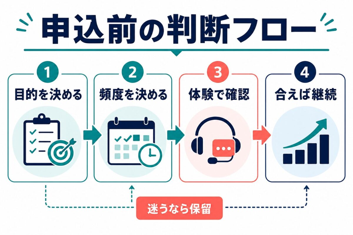 イングリッシュベル申込前の判断フロー図解