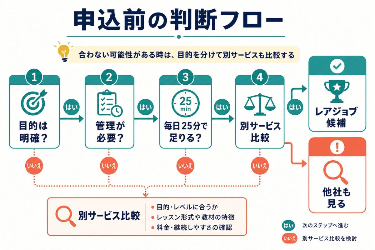 レアジョブ申込前に目的や学習管理の必要性を確認する判断フロー