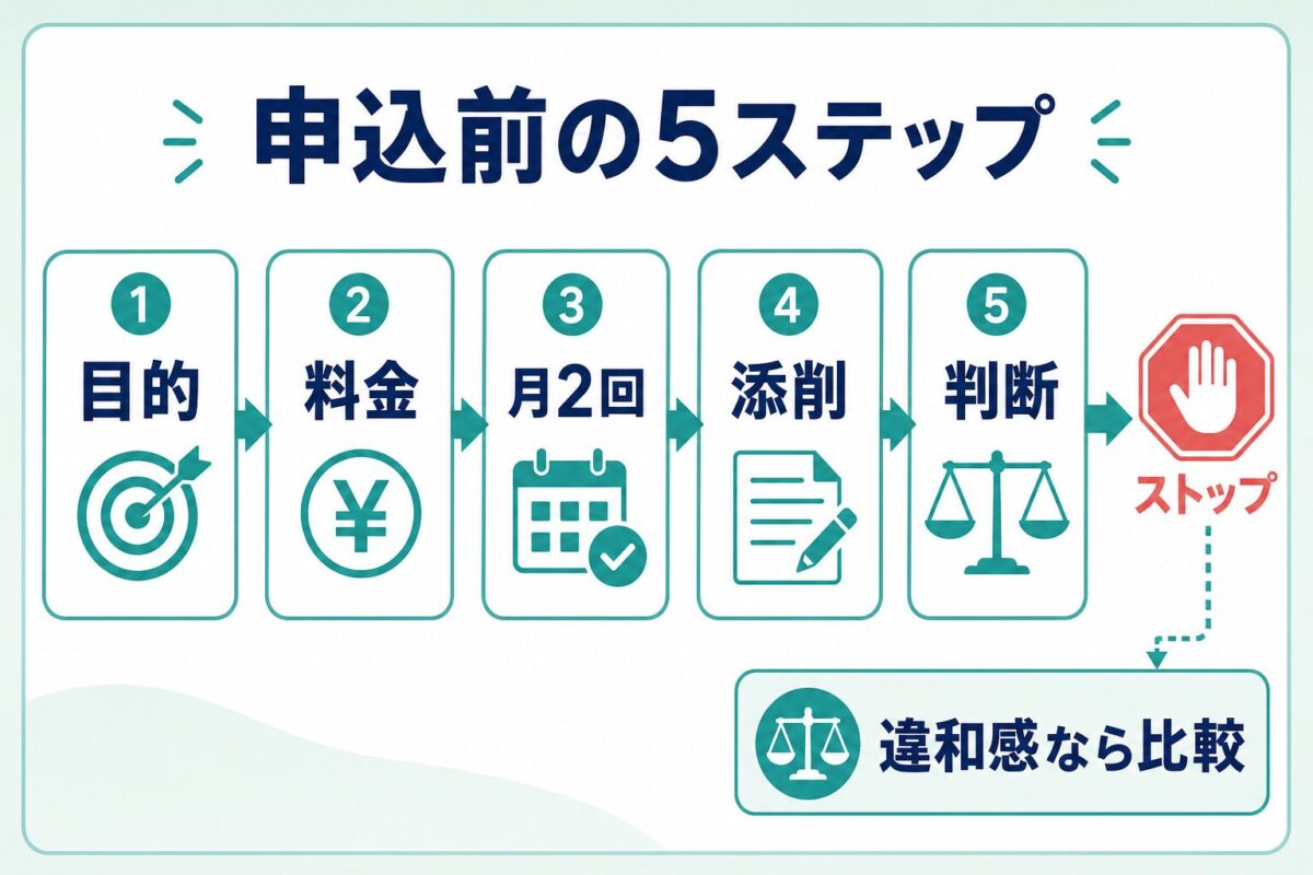 Asteria for Business申込前に目的 料金 月2回 添削 判断を確認するフロー
