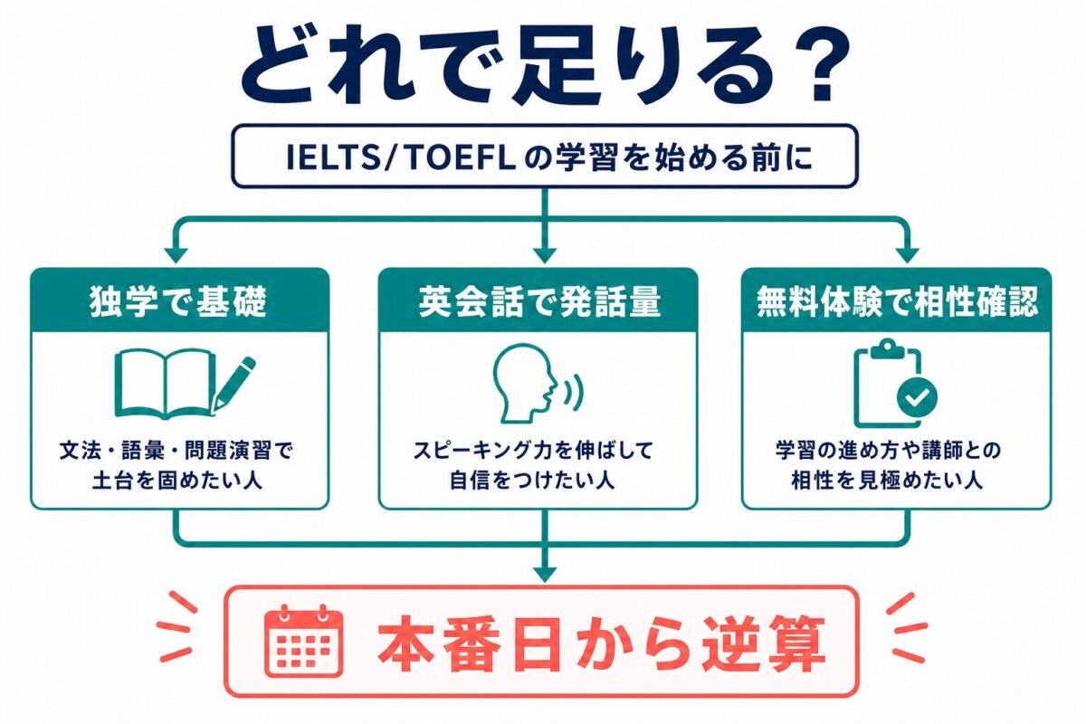 IELTSとTOEFL学習で独学、英会話、無料体験の役割を分ける判断フロー図