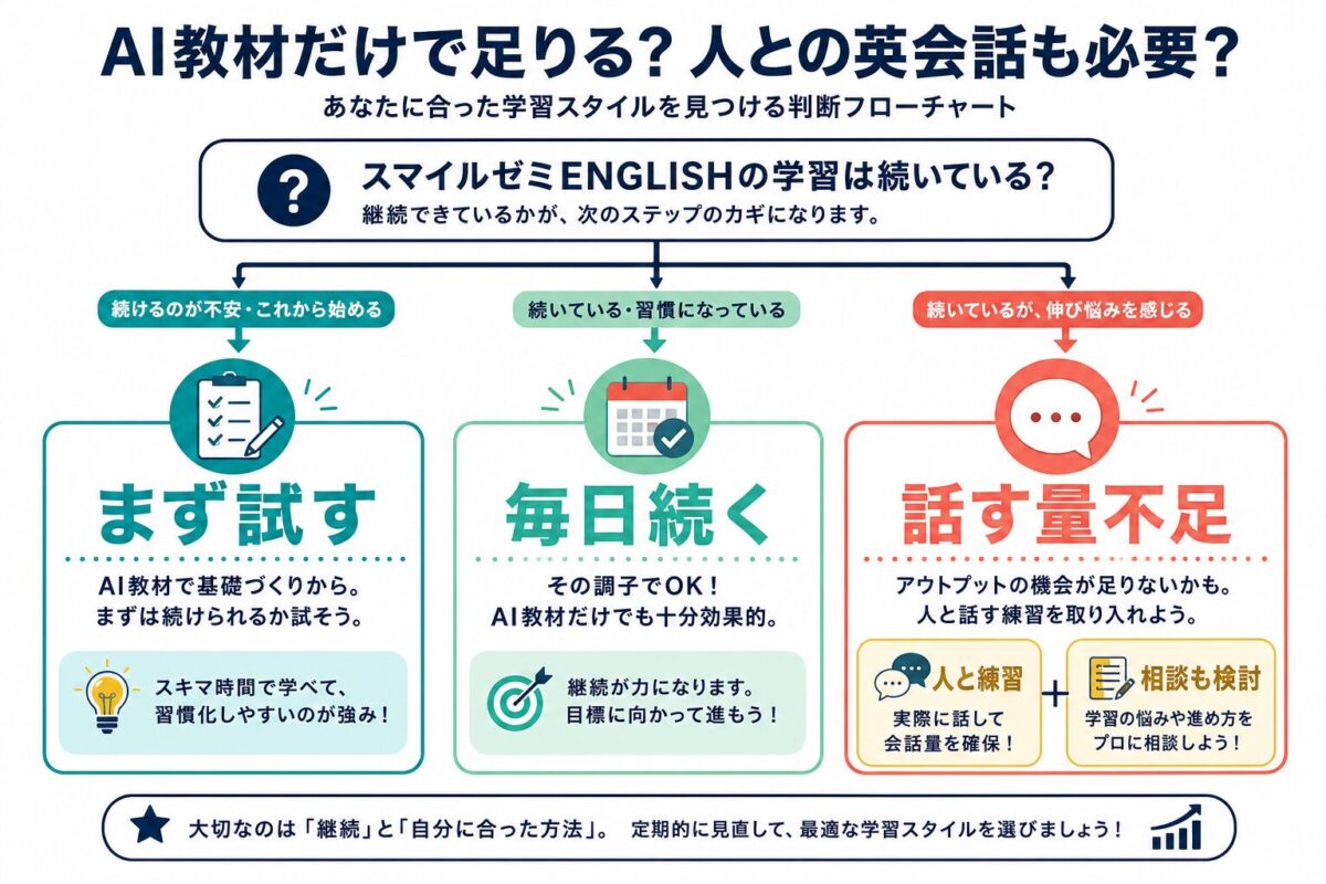 AI教材だけで足りるか人との英会話や相談を足すかを判断するフロー図