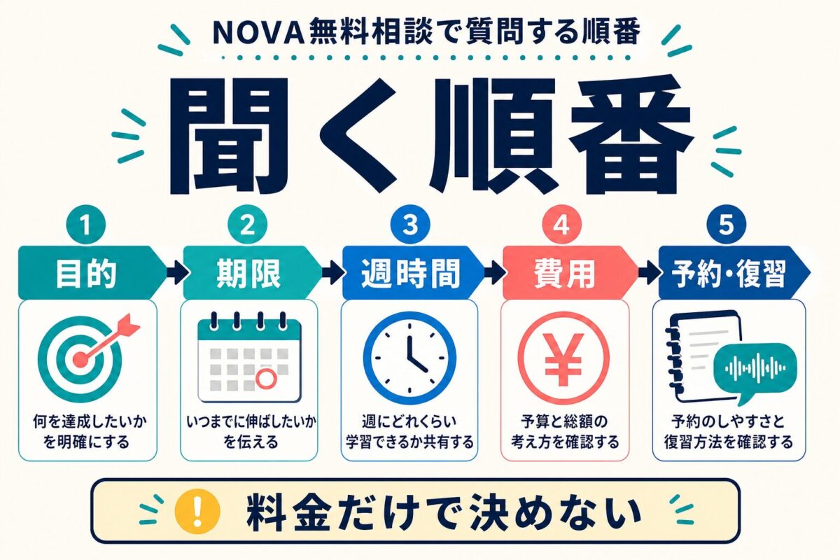 NOVA無料相談で目的、期限、週時間、費用、予約復習を聞く順番の図解
