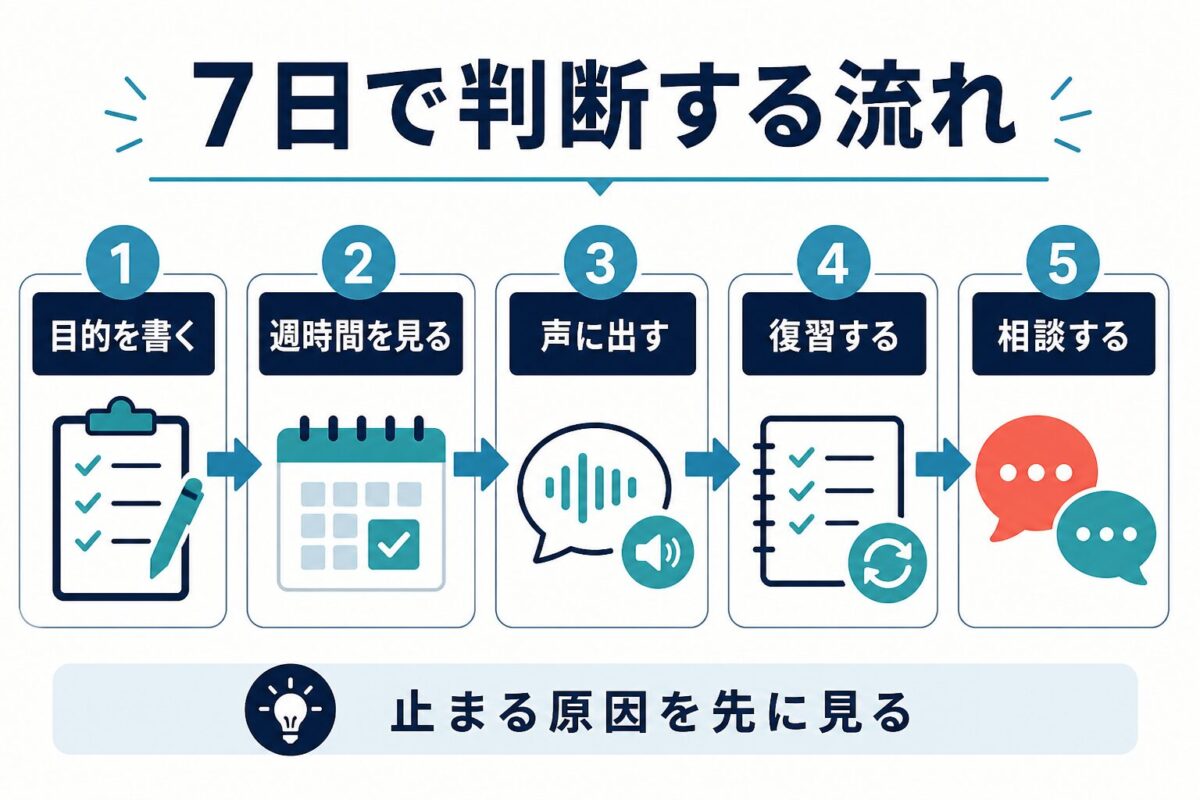 学習法迷子から7日で判断する目的、週時間、発話、復習、相談の流れ