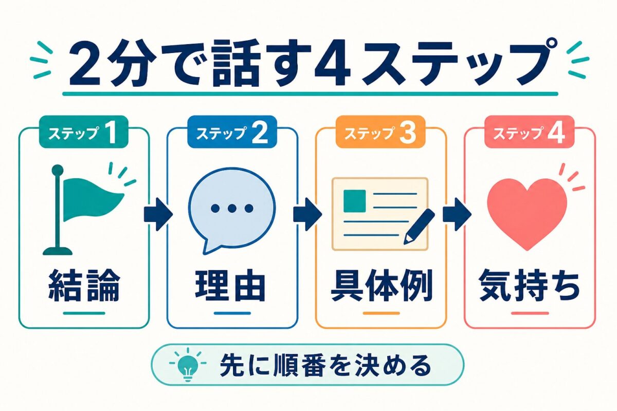 IELTS Speaking Part 2を2分で話す4ステップの図解