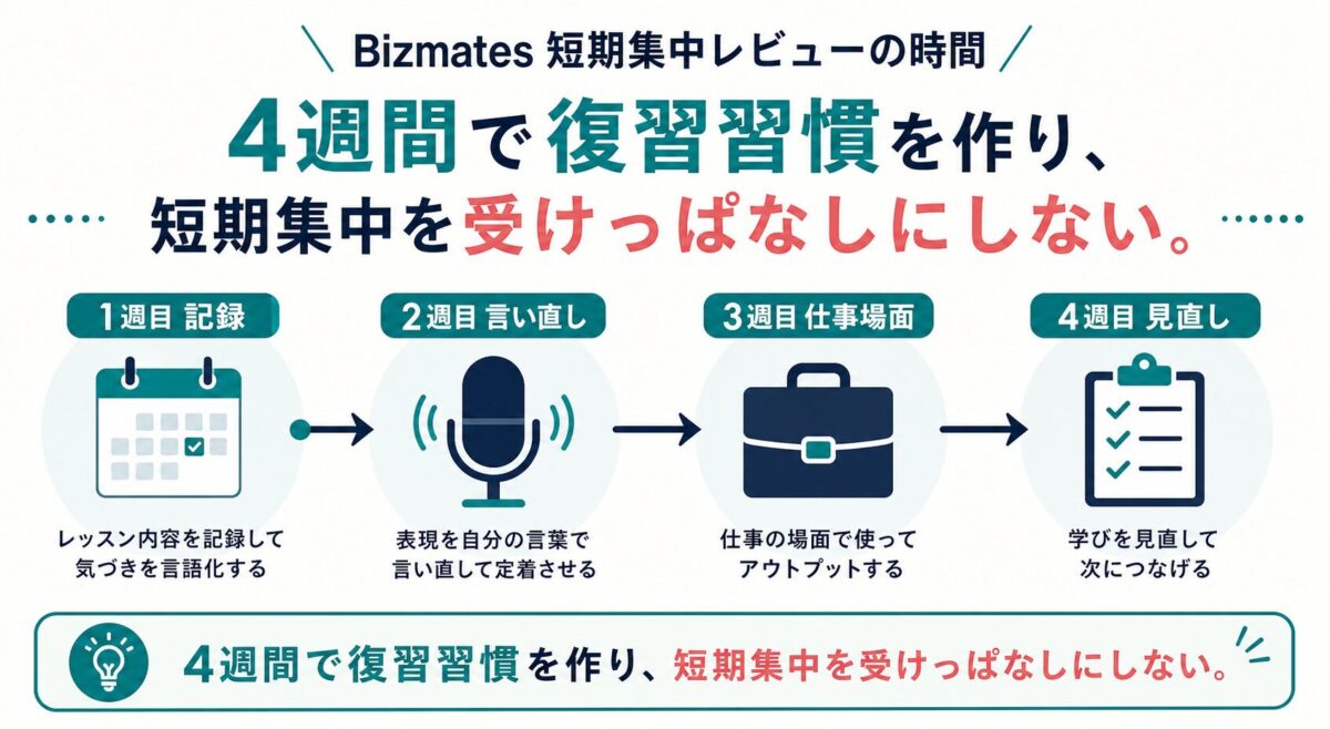 Bizmates短期集中で4週間かけて記録、言い直し、仕事場面、見直しを進める図解