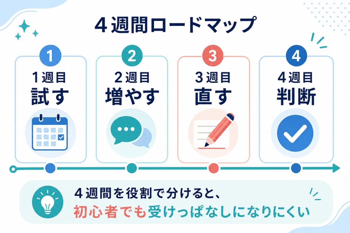 DMM英会話を1ヶ月使う4週間ロードマップ図