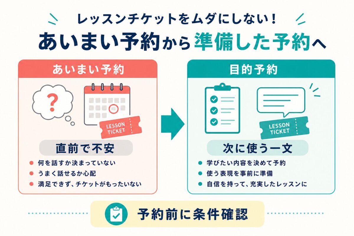Asteria for Businessであいまい予約から準備した予約へ変える流れの図解