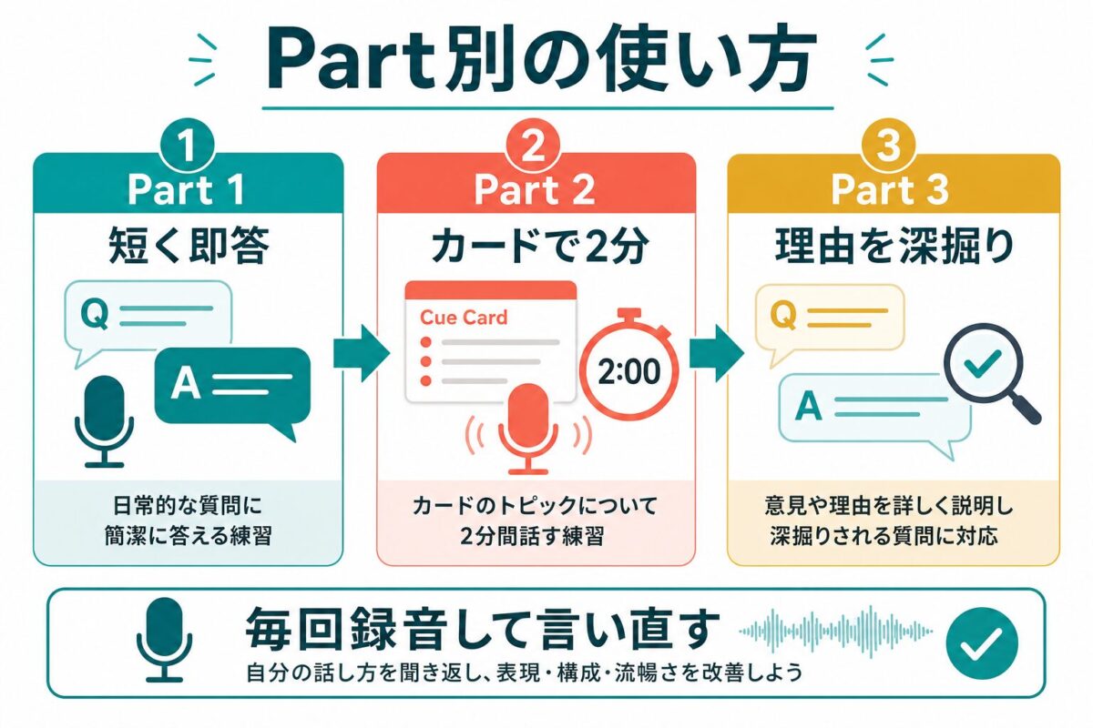 IELTS Speaking Part 1 Part 2 Part 3に分けてCamblyを使う流れの図解