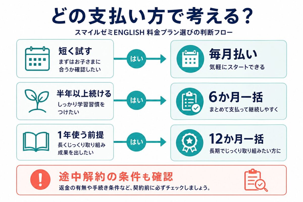 スマイルゼミENGLISHの毎月払い、6か月一括、12か月一括の考え方