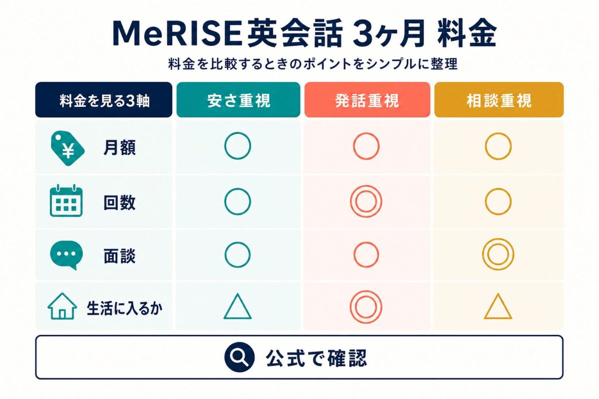 MeRISE英会話の料金を見るときの月額・回数・面談の3軸を示す図解