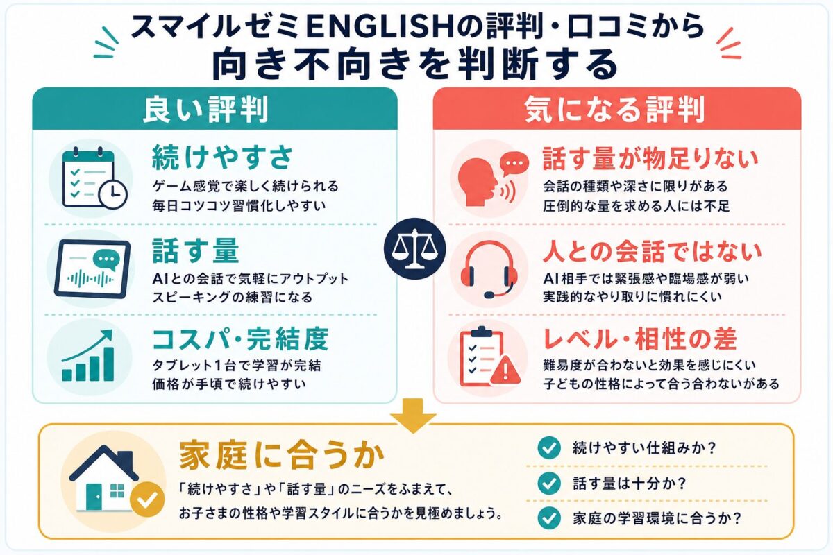 スマイルゼミENGLISHの良い評判と気になる評判を向き不向きで整理する図解