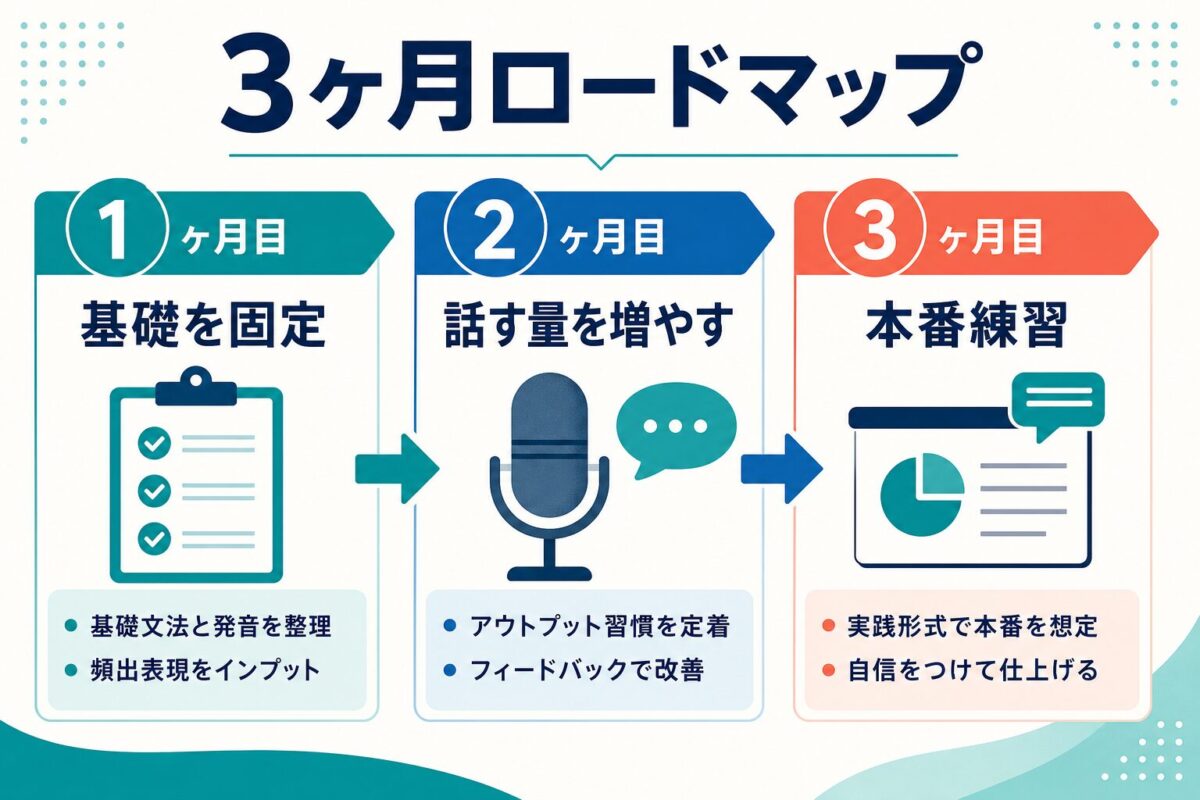 3ヶ月の英会話ロードマップを月別に示す図解