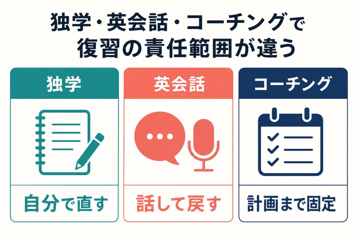独学、英会話、コーチングで復習の責任範囲が違うことを示す図解