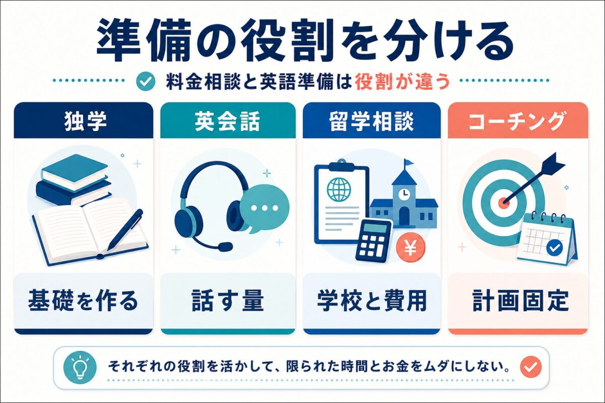 独学、英会話、留学相談、コーチングの役割を分ける図解