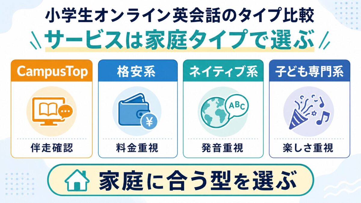 CampusTop、格安系、ネイティブ系、子ども専門系を家庭タイプで比較する図解