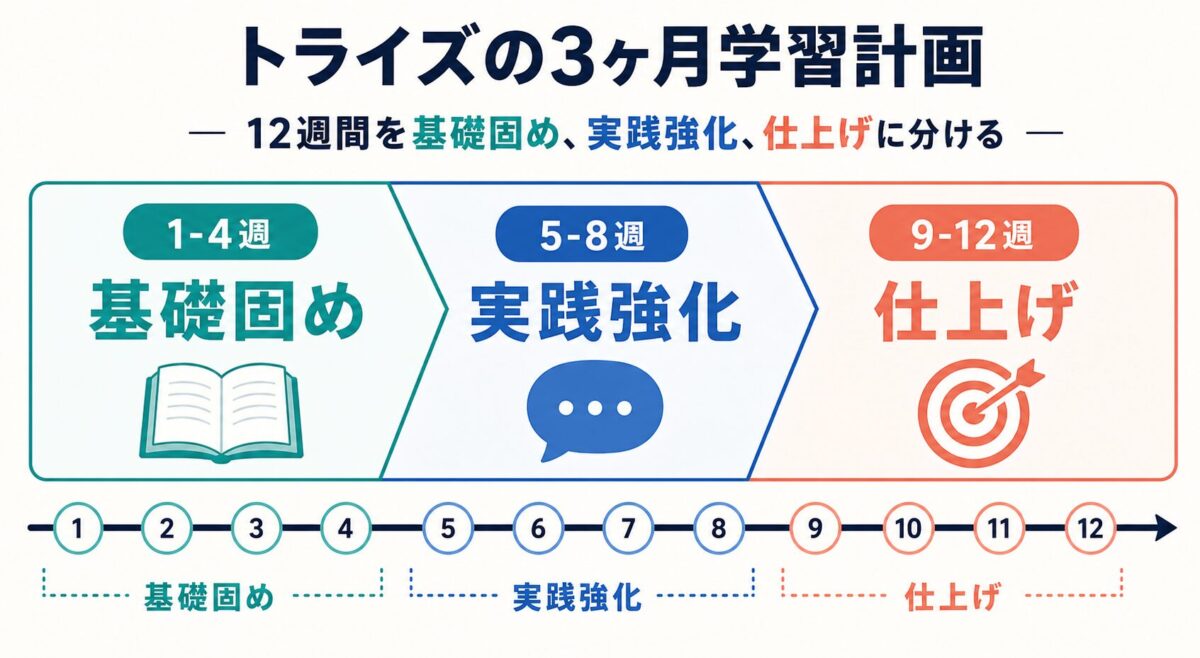 トライズを3ヶ月で使う12週間ロードマップを基礎、実践、仕上げで示した図解
