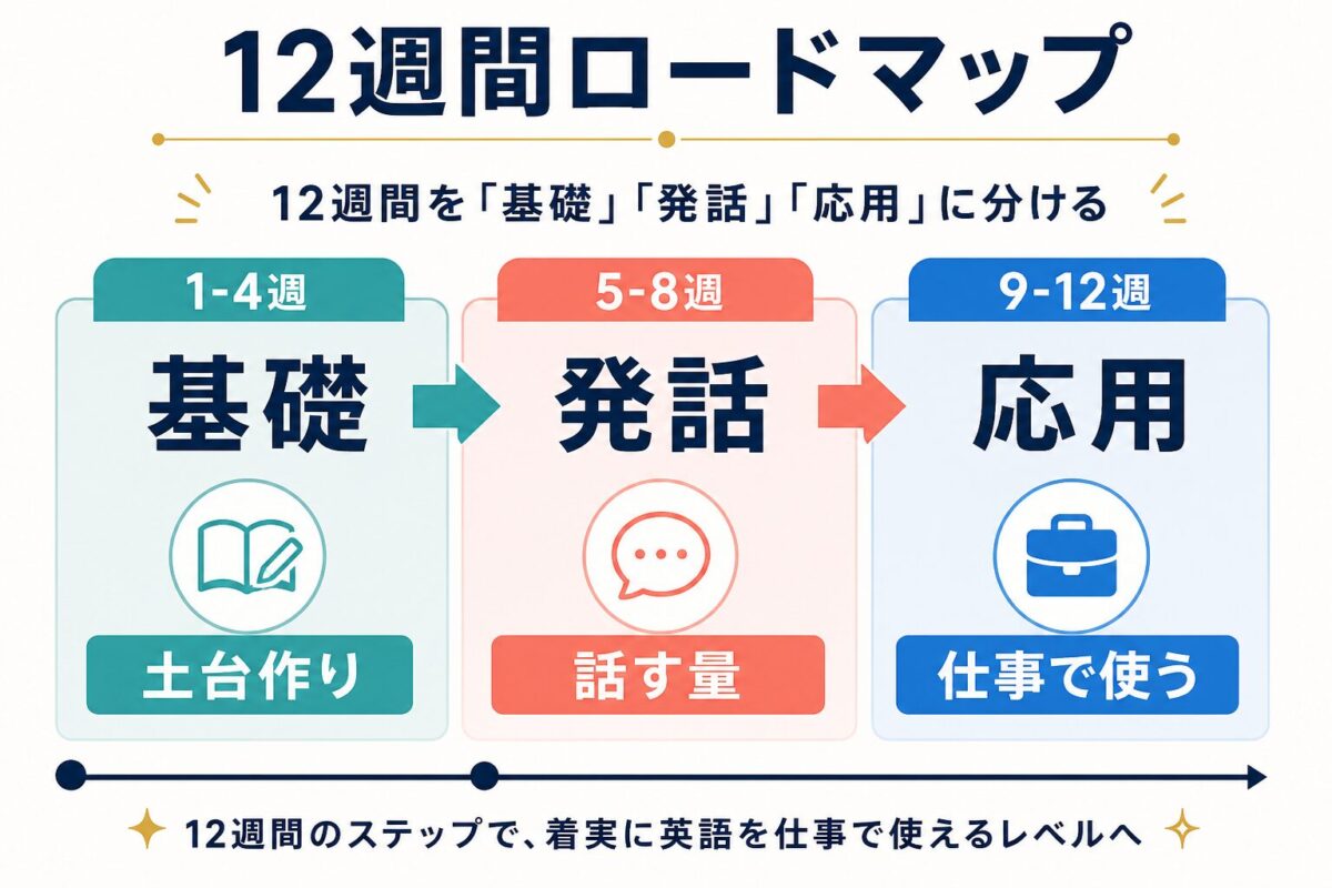 Bizmatesを3ヶ月使う12週間ロードマップを基礎、発話、応用で示した図解
