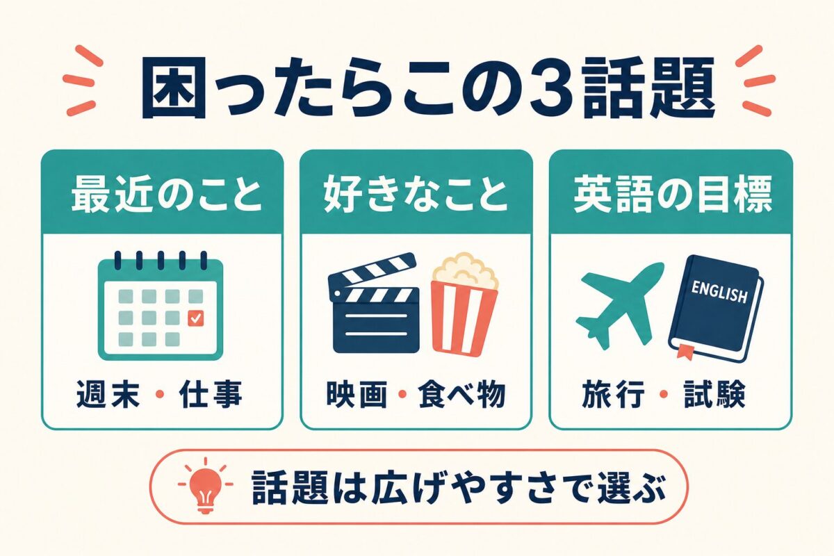 イングリッシュベルのフリートークで初心者が使いやすい最近のこと、好きなこと、英語の目標の話題リスト図解