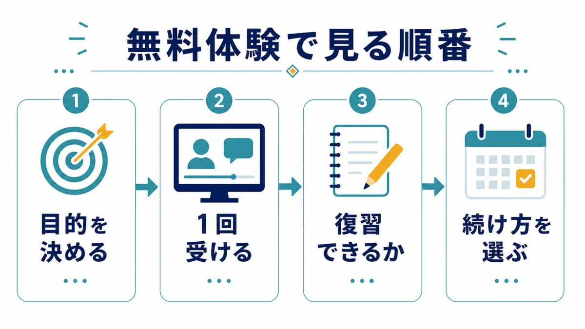 オンライン英会話の無料体験で見る順番の図解