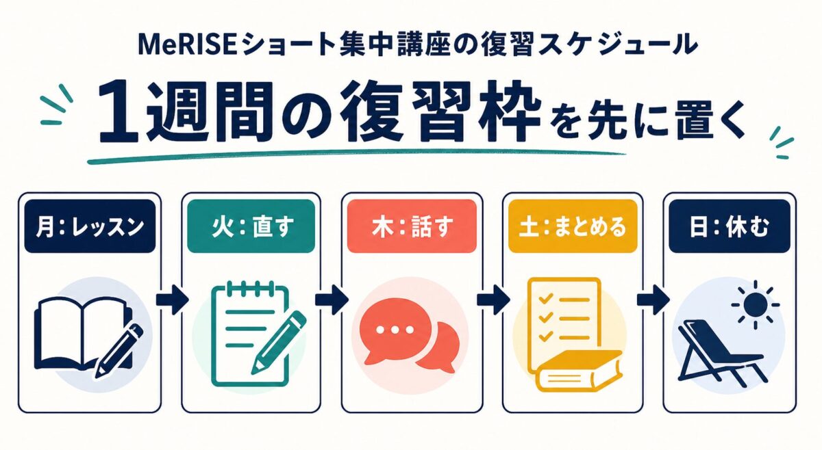MeRISE短期集中で1週間の復習枠を先に置く図解