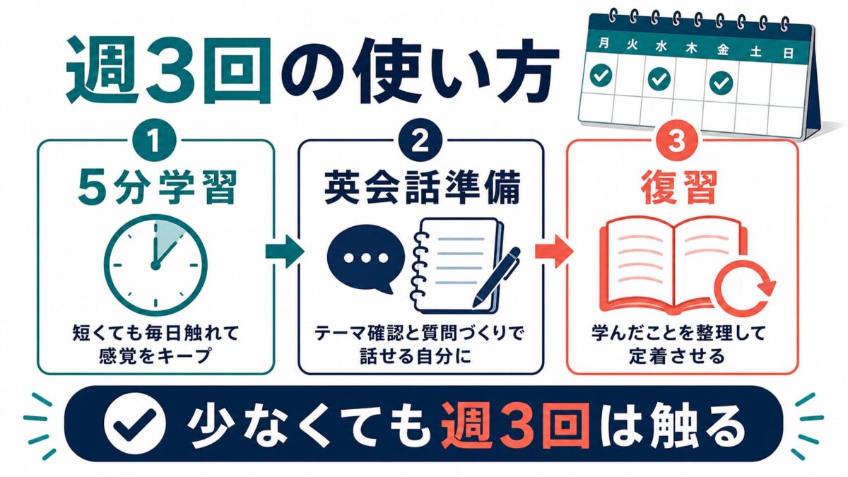 Asteria for Businessを週3回使う学習例の図解