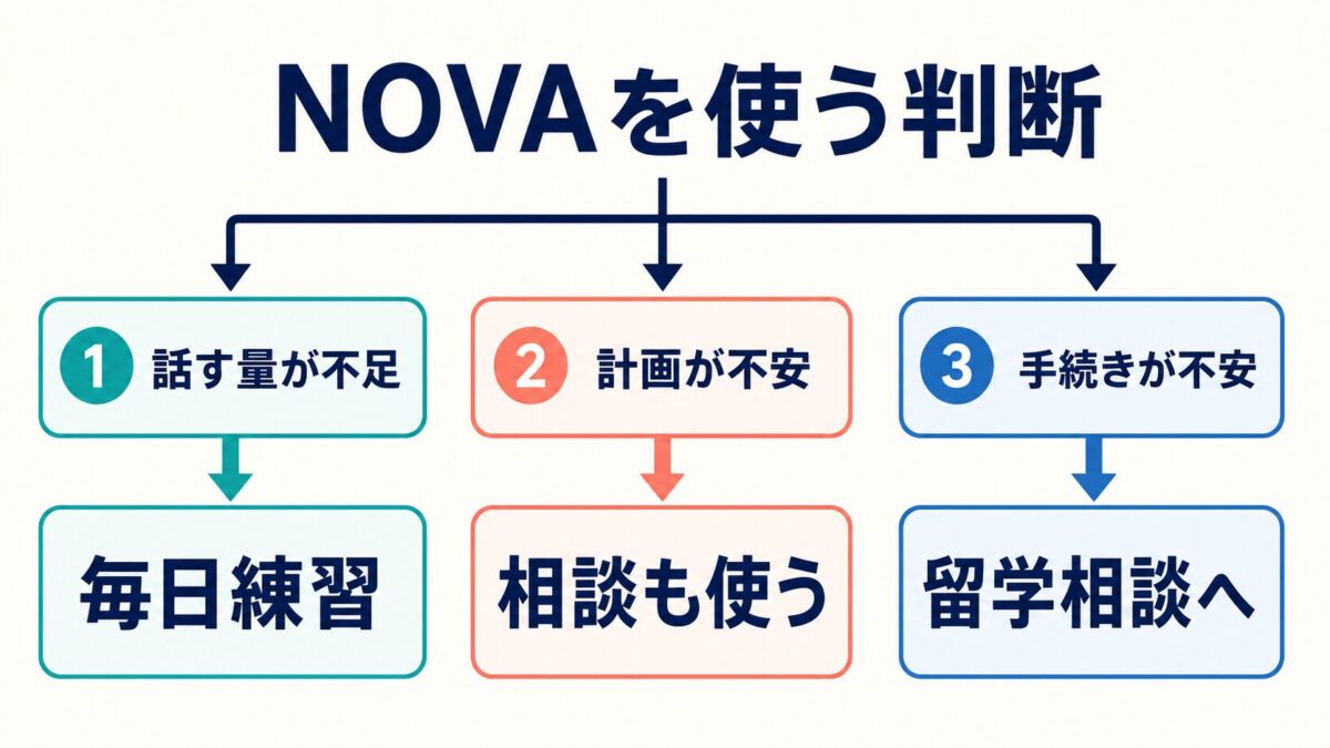 NOVAを留学前英語に使うか判断する分岐図