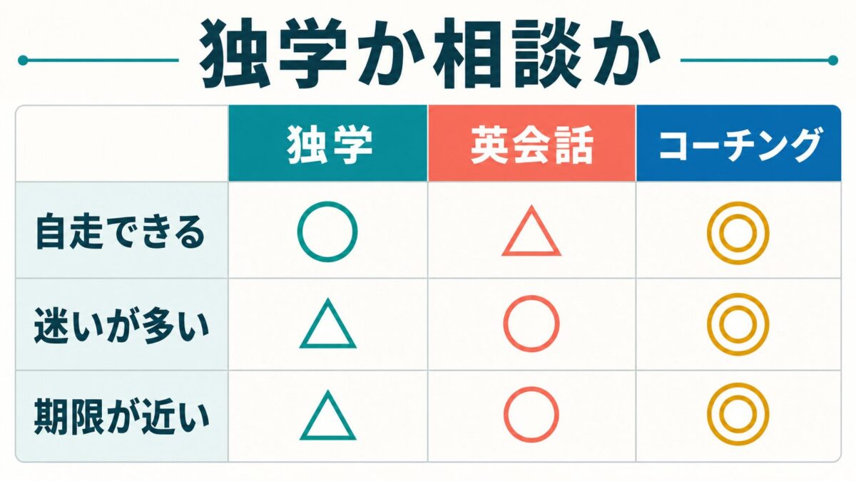 独学、英会話、英語コーチングの選び方を自走、迷い、期限で比較した図解