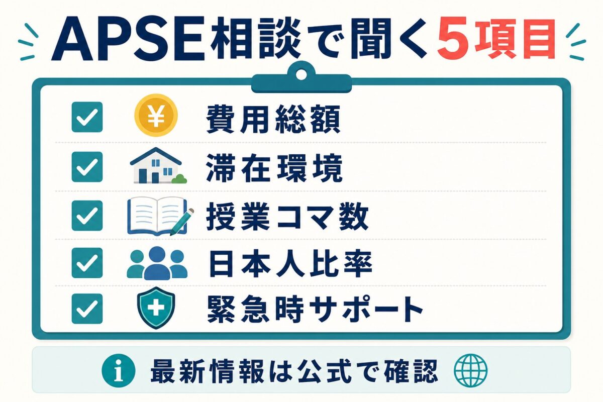 APSE相談で費用総額、滞在環境、授業コマ数、日本人比率、緊急時サポートを確認する図