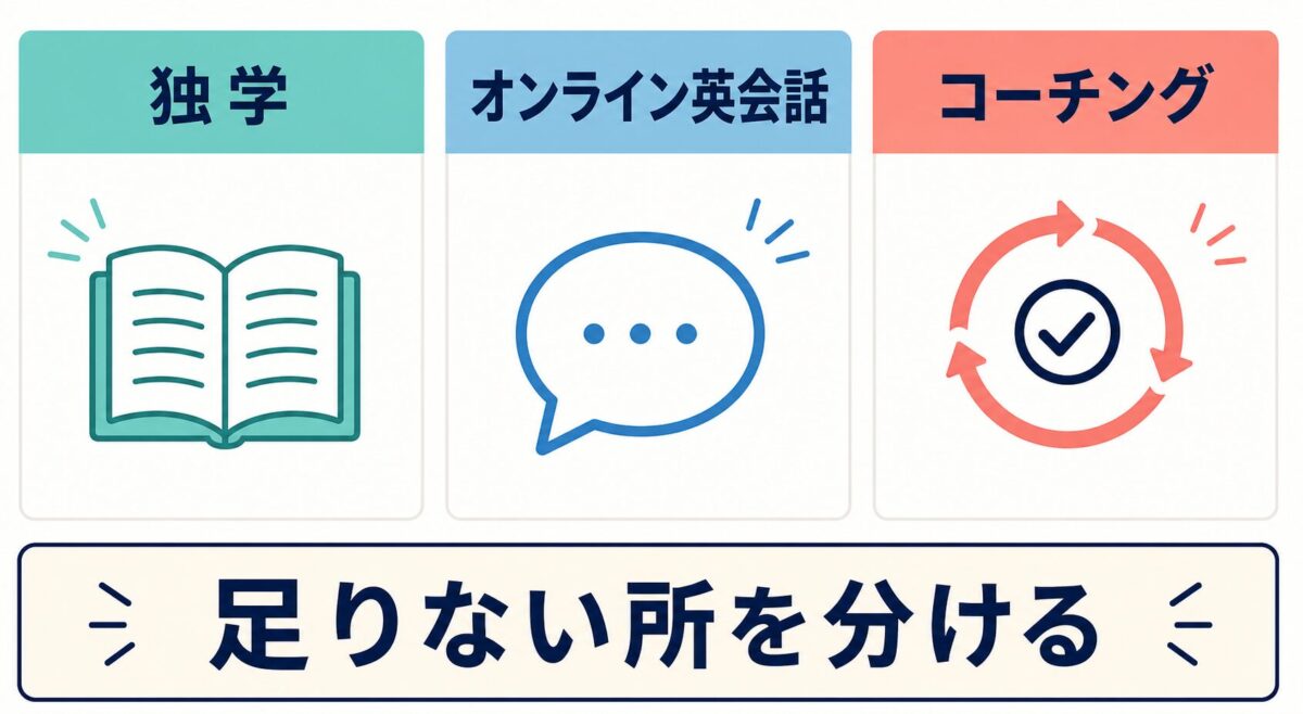 独学、オンライン英会話、コーチングの役割を分ける比較図解
