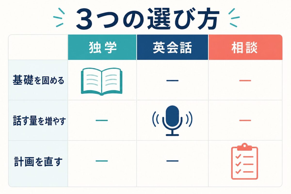 独学、英会話、相談の役割を基礎、話す量、計画の直し方で比較する図解