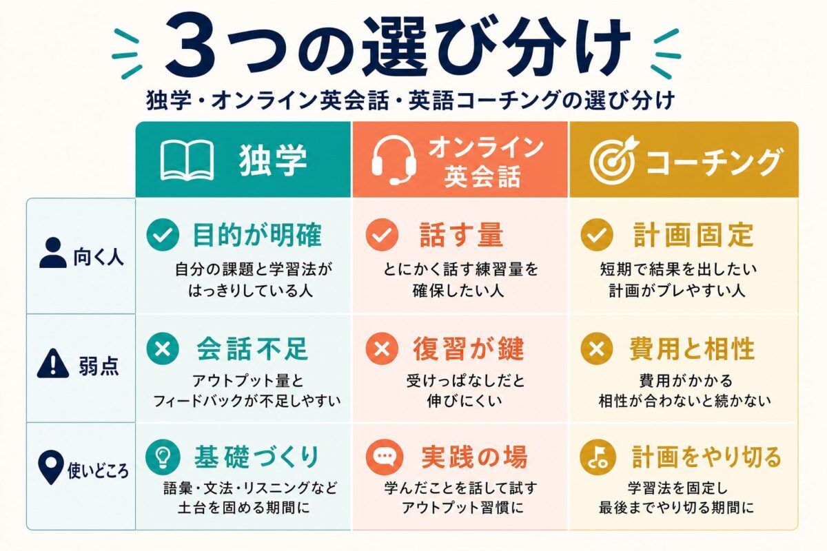 独学、オンライン英会話、英語コーチングの選び分け比較表