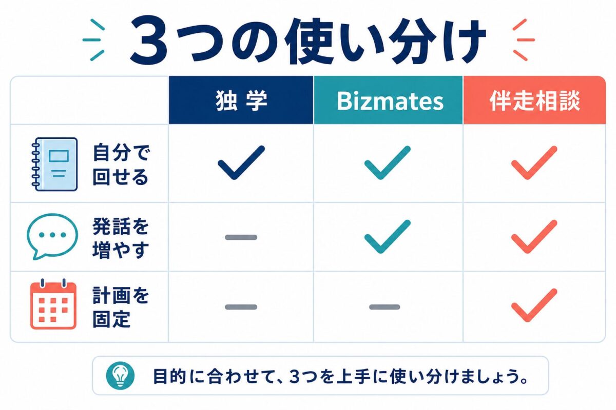 独学、Bizmates、伴走相談を学習法迷子の原因で使い分ける比較図