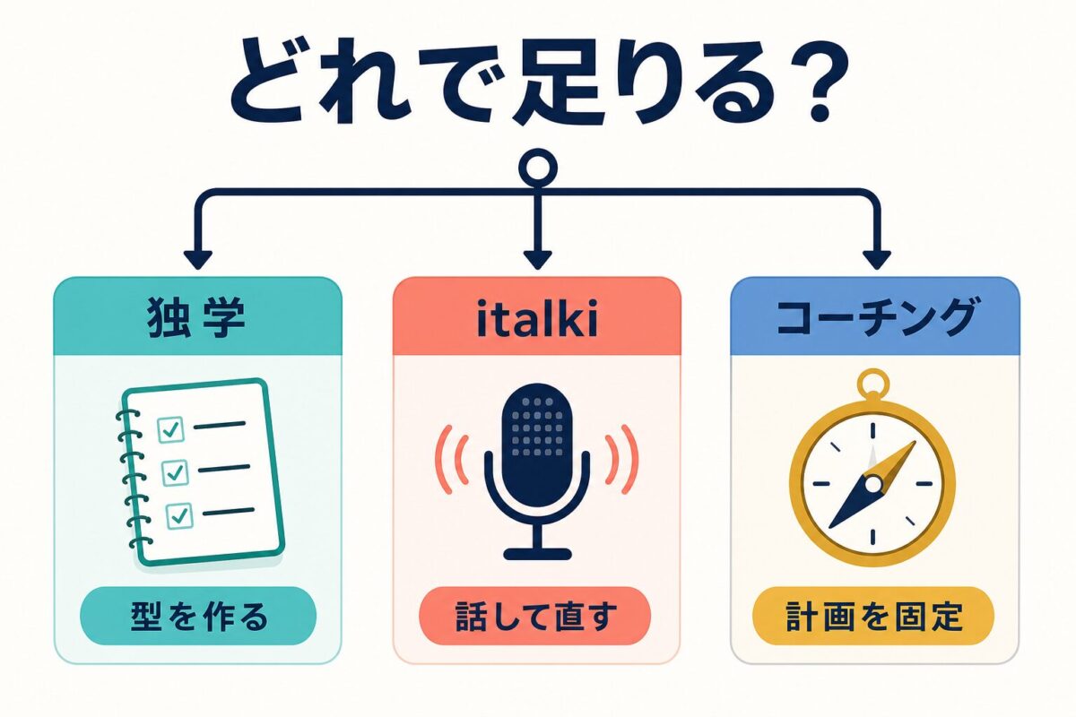 独学 italki コーチングの使い分け判断図