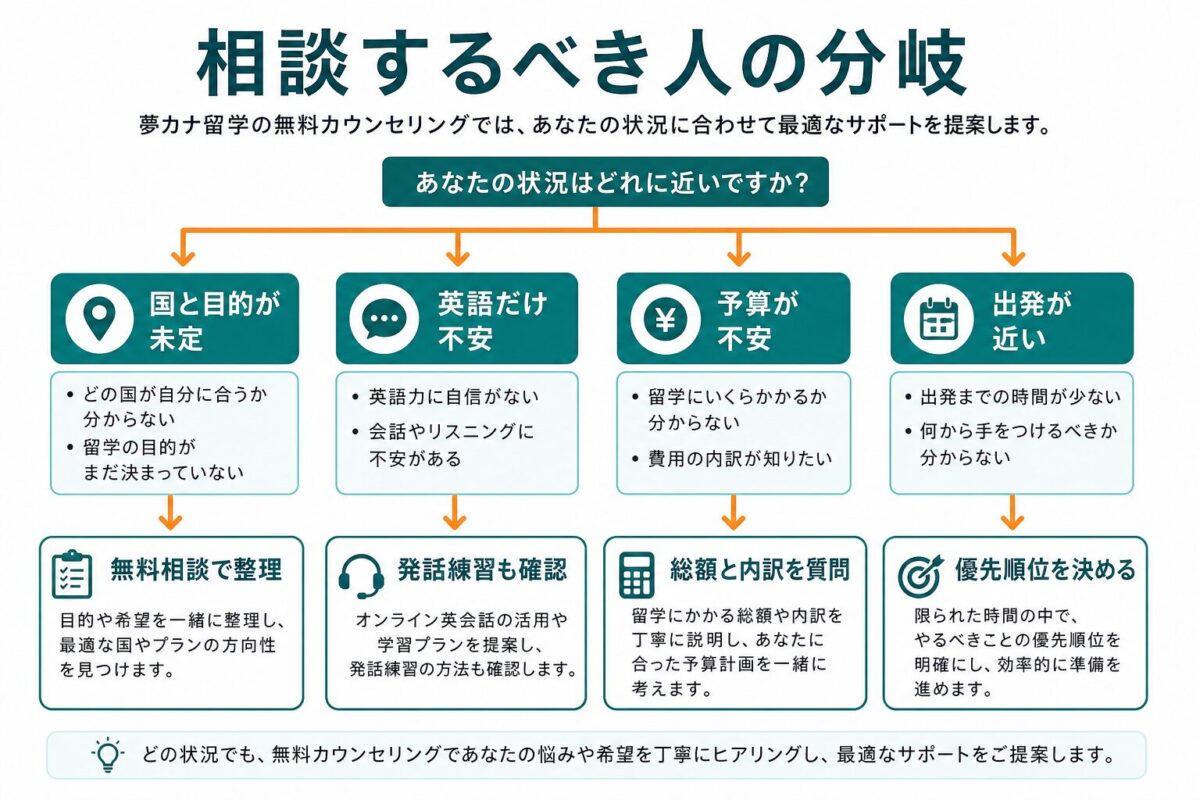 夢カナ留学の無料カウンセリングを使うべき人を分ける判断ツリー図解