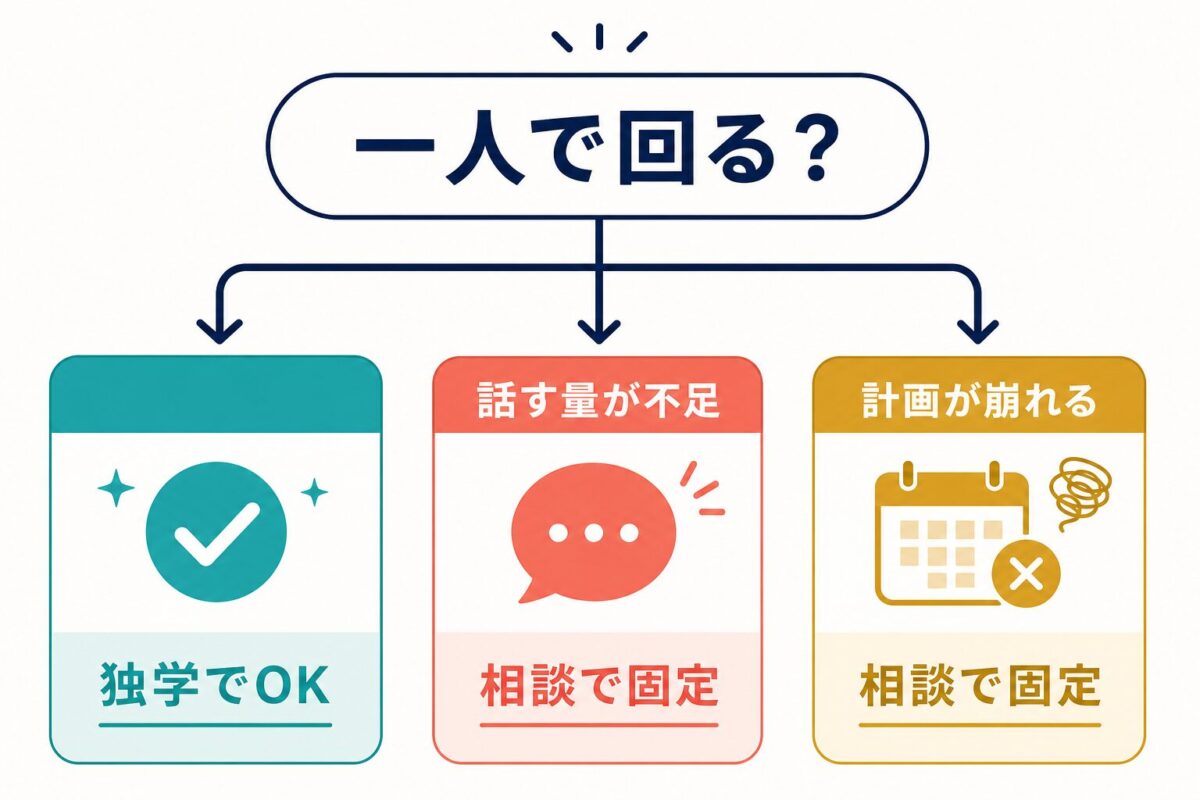 復習が一人で回るかで独学・英会話・MeRISE相談を分ける図解