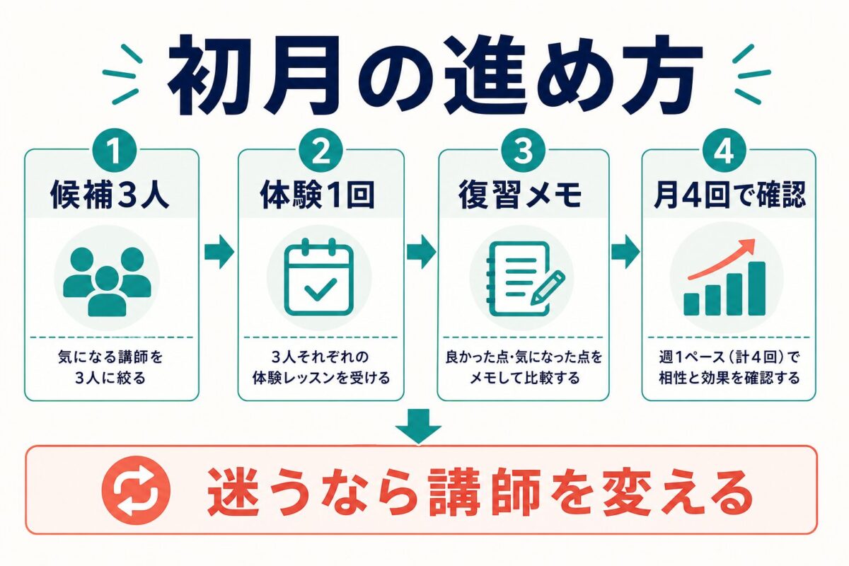 Preply初心者の初月の進め方を示す図解
