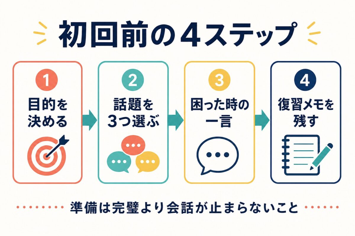 italki初回前の4ステップを示すフロー図