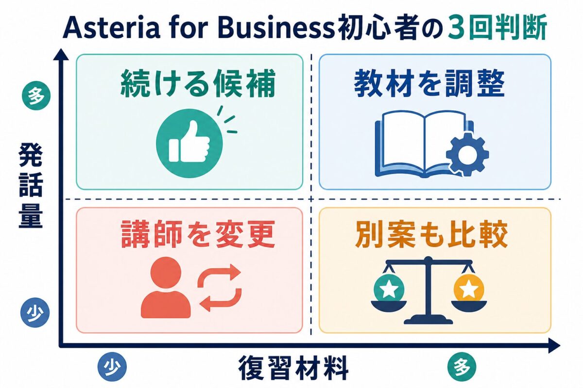 Asteria初心者が発話量と復習材料で3回後に判断するマトリクス図解