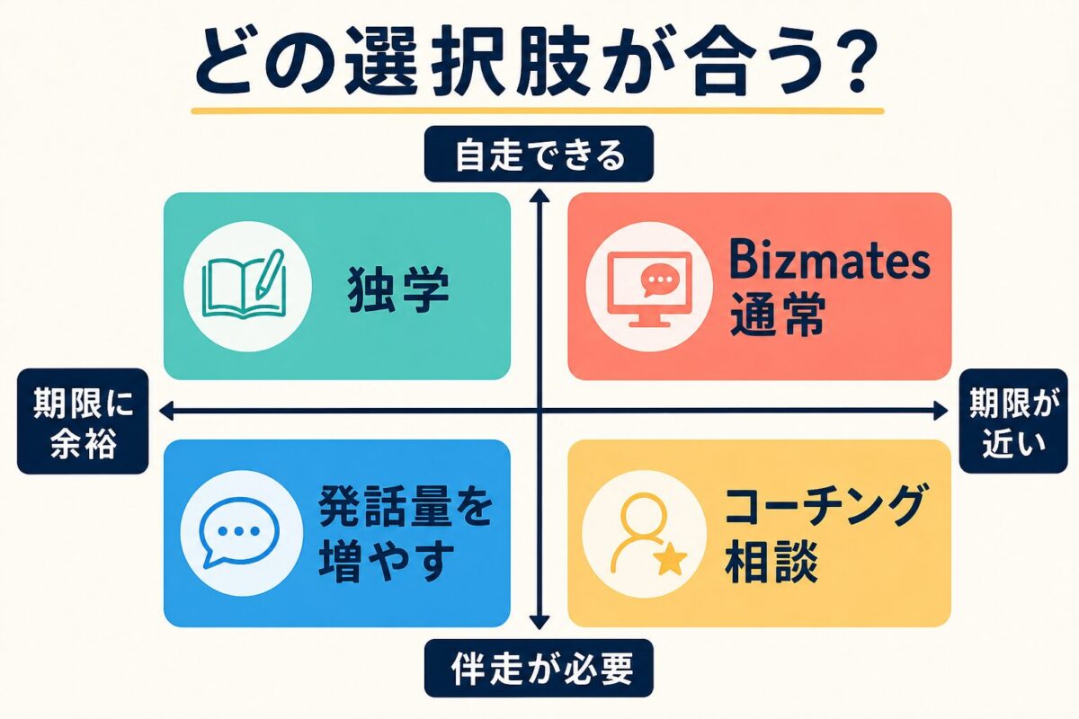 Bizmates通常プラン、独学、発話量、コーチング相談の選び方を示した2軸マトリクス