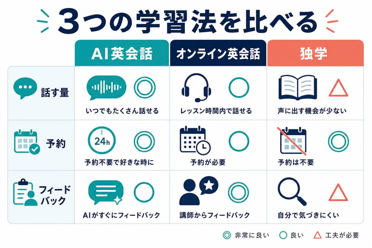 AI英会話、オンライン英会話、独学の違いを比較した図