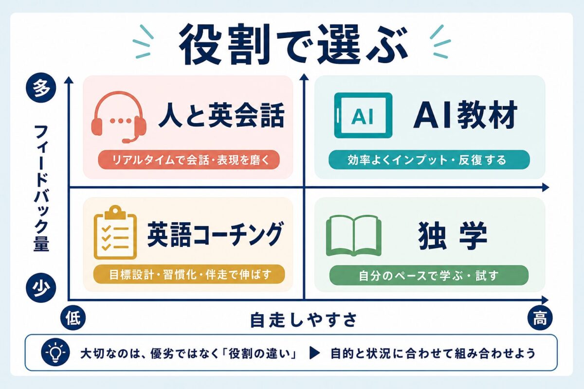 AI教材、人と英会話、英語コーチング、独学を自走しやすさとフィードバック量で比較する図解